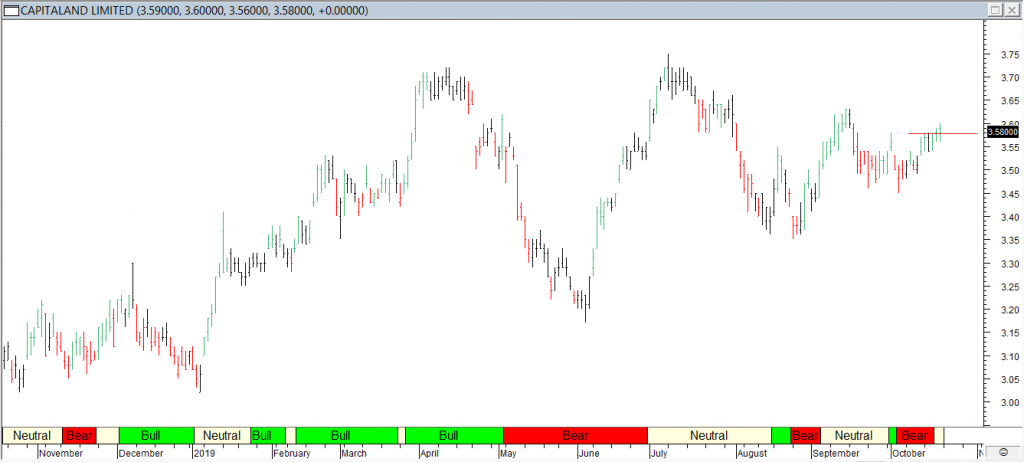 Capitaland Ltd - Red Line Entry