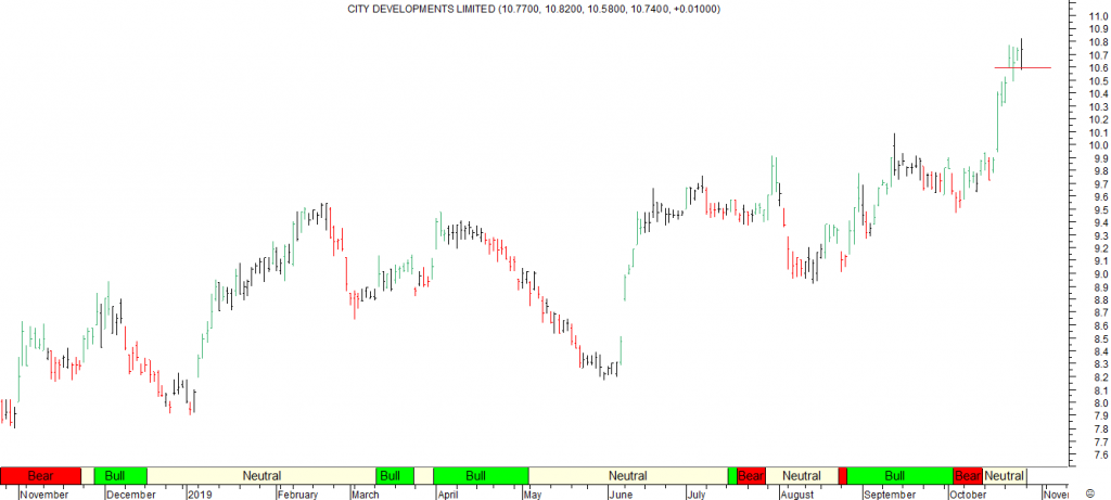 City Developments Ltd - Red Line Exit