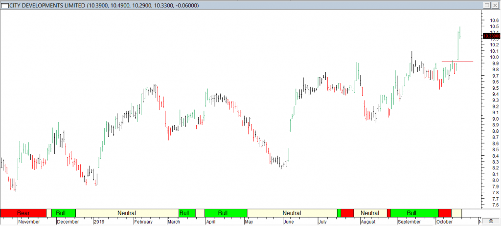 City Developments Ltd - Red Line Entry