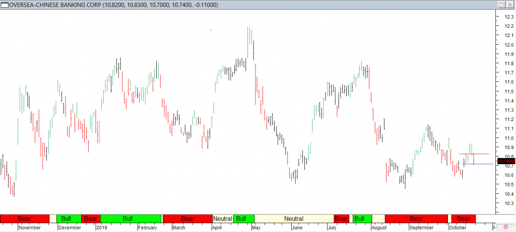 Oversea Chinese Banking Corp - Red Line Entry Blue Line Exit