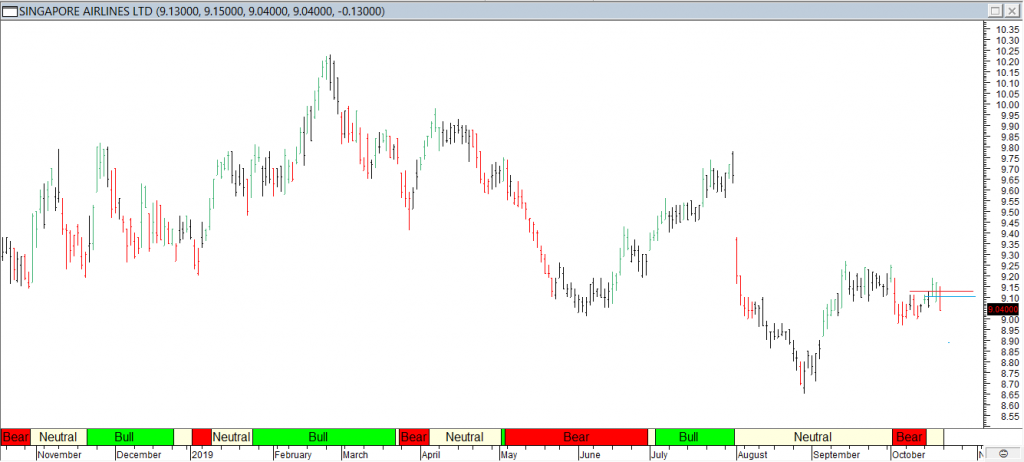 S'pore Airlines Ltd - Red Line Entry Blue Line Exit