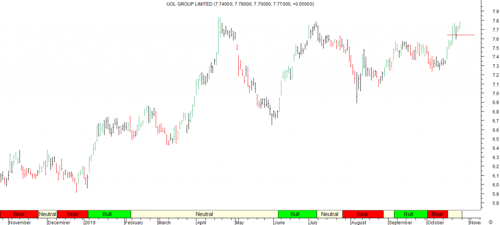 UOL Grp Ltd - Red Line Exit