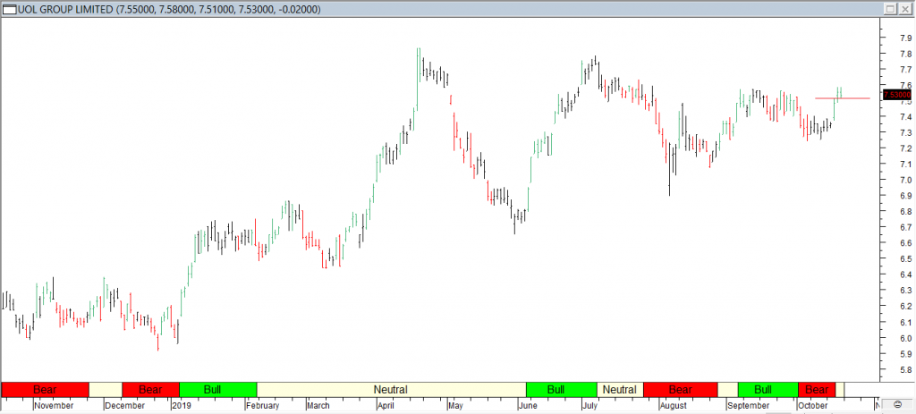 UOL Grp Ltd - Red Line Entry