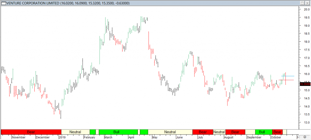 Venture Corp Ltd - Red Line Entry Blue Line Exit