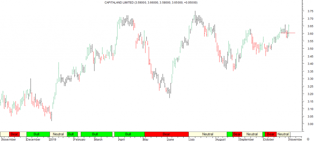 Capitaland Ltd - Red Line Exit