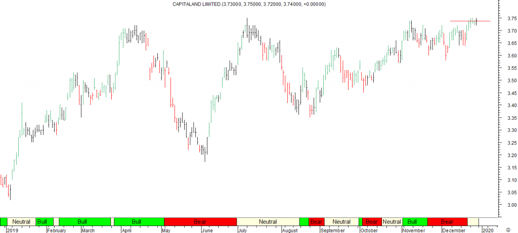 Capitaland Ltd - Red Line Entry