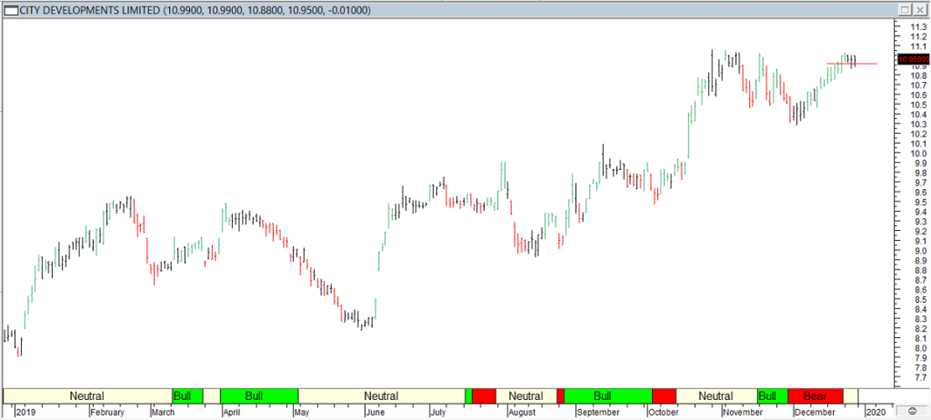 City Developments Ltd - Red Line Exit