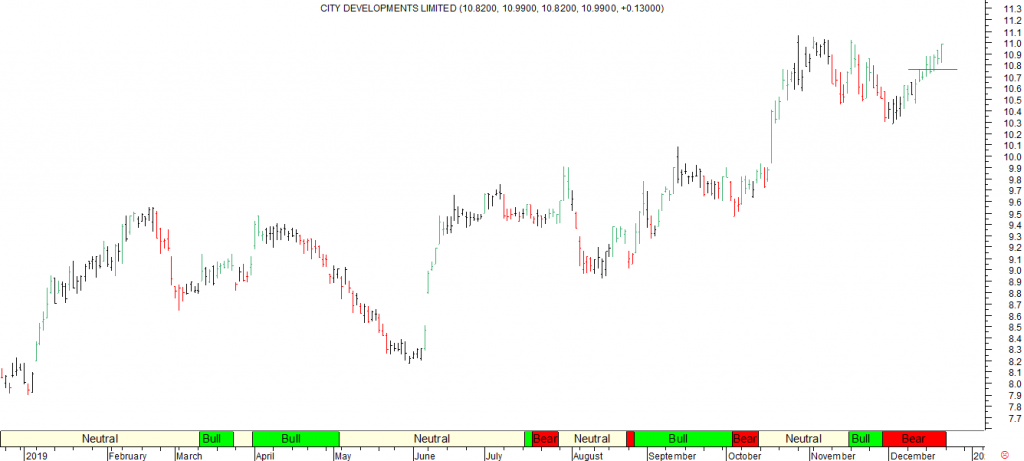 City Developments Ltd - Entered Long When Red Line was Broken