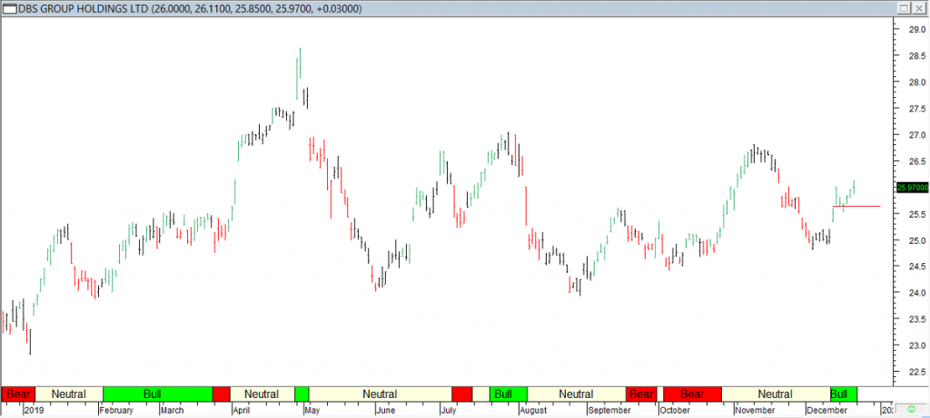 DBS Grp Hldgs Ltd - Exited Long on Red Line Break