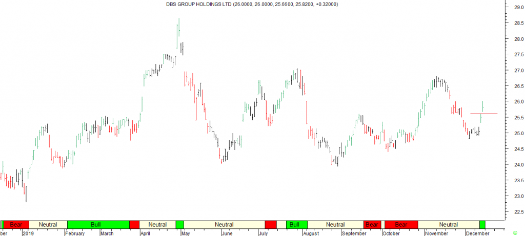 DBS Grp Hldgs Ltd - Enter on Red Line Break