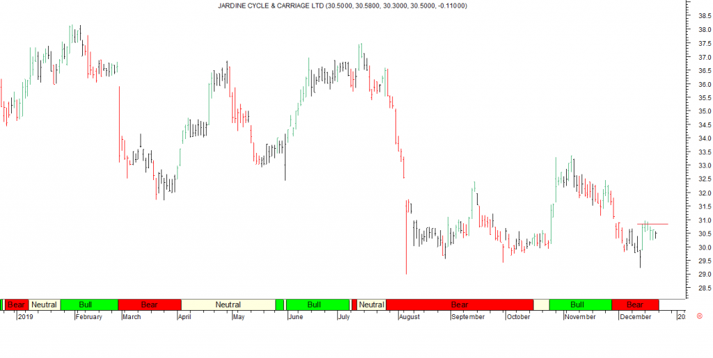 Jardine Cycle and Carriage Ltd - Entered Long When Red Line was Broken