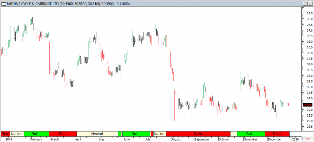 Jardine Cycle and Carriage Ltd - Red Line Exit