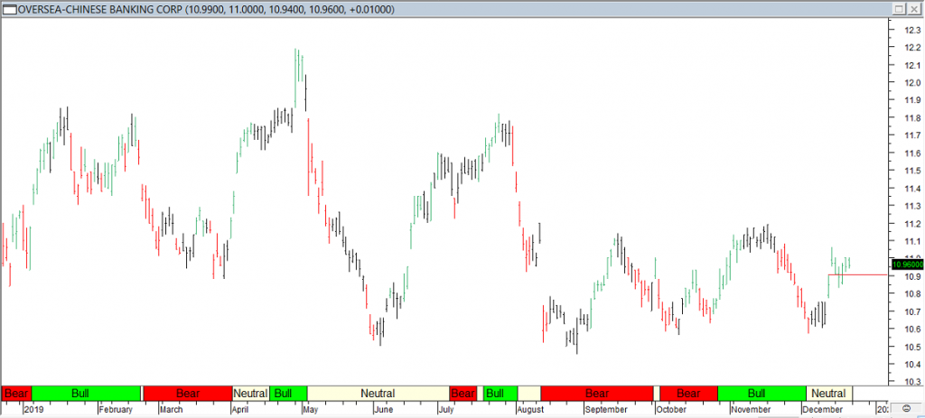 Oversea Chinese Banking Corp - Exited Long When Red Line Break