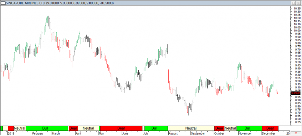 S'pore Airlines Ltd - Exited Long When Red Line Break