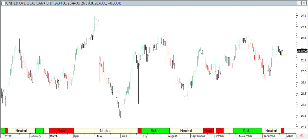 United Overseas Bank Ltd - Red Line Exit