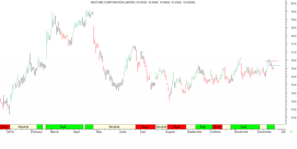 Venture Corp Ltd - Entered on Red Line Break, Exited on Blue Line Break