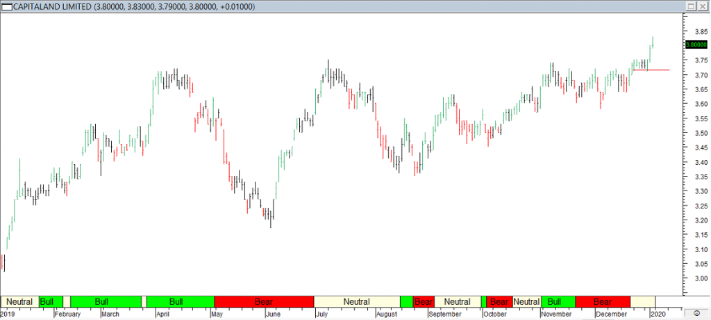 Capitaland Ltd - Red Line Exit