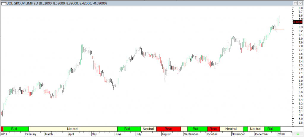 UOL Grp Ltd - Red Line Exit